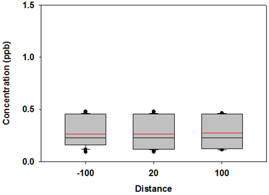 Box-Whisker Plot for Acrolein all stations, all sample times, downwind conditions - Description: The majority of the values are in between 0.2 and 0.5 with no outliers.