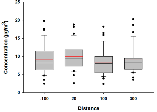 Box-Whisker Plot for PM2.5 for all stations, all sample times, all wind directions - Description: The majority of the values fall between 6 and 11, with outliers at 3 and 20.