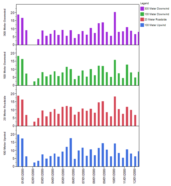Bar chart for PM2.5 (Aug/m3) for all stations, all sample times, all wind directions - Description: This graph compares 300 meters downwind, 100 meters downwind, 20 meters roadside and 100 meters upwind. There is no compareable difference in the values.