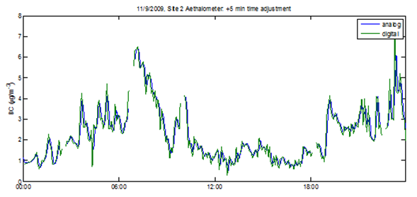 Time alignment of digital data sets - Description: The graph shows the data after the alignment. The analog and digital readings are much closer, almost identical.