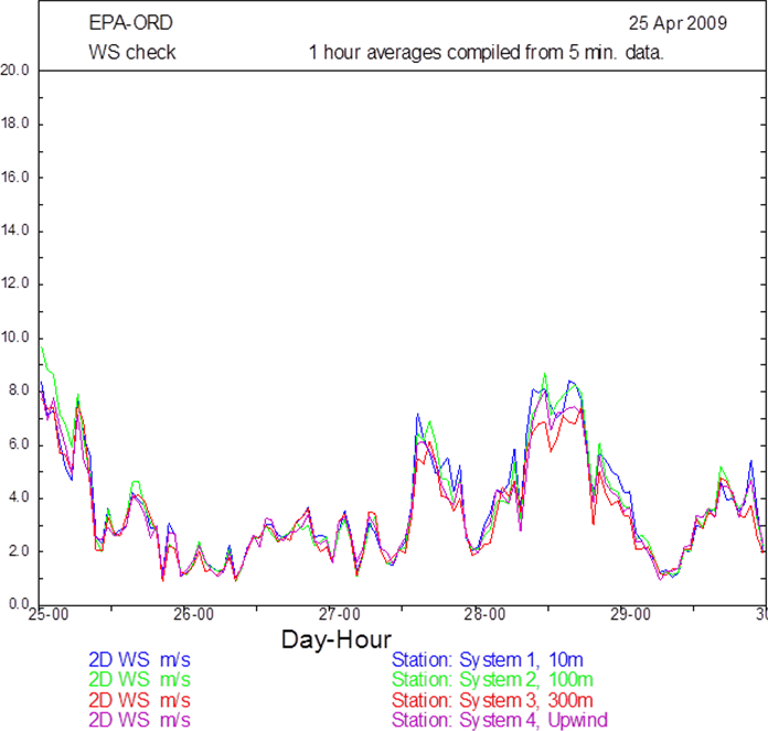 WindSpeed 090425_0000 to 090430_0000 - Description: The graph compares stations at 10m, 100m, 300m, and upwind. All of the stations report similar values with no discernable trends.