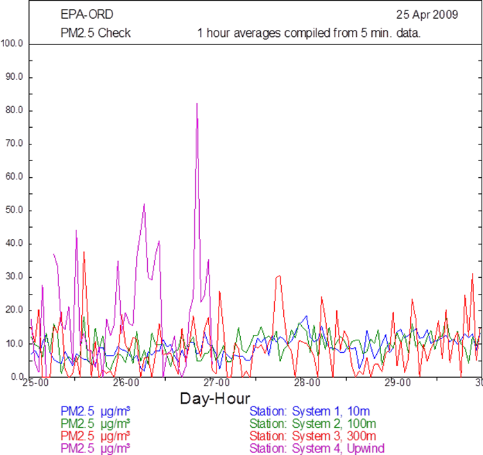 PM25 Check 090425_0000 to 090430_0000 - Description: The graph compares stations at 10m, 100m, 300m, and upwind. All of the stations report similar values with upwind showing the greatest peaks to 80.0.
