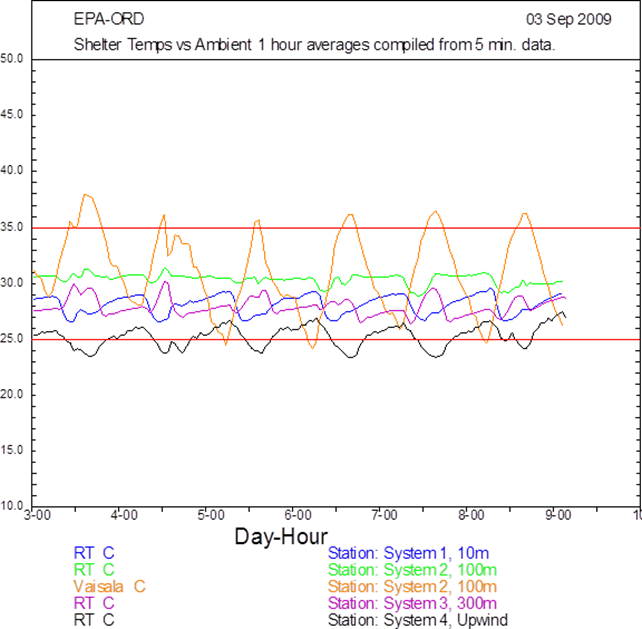 Shelter Temps vs Ambient 090903_0000 to 090910_0000 - Description: The graph compares stations at 10m, 100m, 300m, and upwind. All of the stations report similar values with 100m having the greater values and upwind having the lowest values.