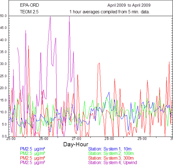 TEAM 2.5 - Description: The graph compares stations at 10m, 100m, 300m, and upwind. All of the stations report similar values with upwind having the highest values near 50.0.