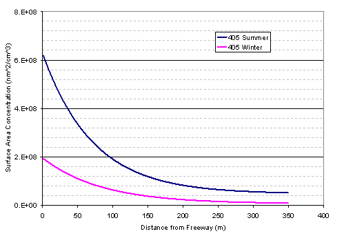This figure shows an example of pollutant dispersion as a function of distance from a highway. Two plots are shown illustrating an exponential decay in pollutant concentration as a function of distance for the summer and winter months for a highway in Southern California. By approximately 300 meters from the roadway the pollutant concentrations have decayed by approximately 90%.