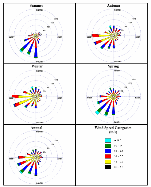 This figure shows the seasonal and annual wind roses for 1990 through 1992 prepared from the meteorological data collected at the Las Vegas McCarran International Airport. These wind roses show strong predominance of wind from the west and west-southwest during the autumn and winter seasons and from the southwest and south-southwest during the spring and summer seasons.