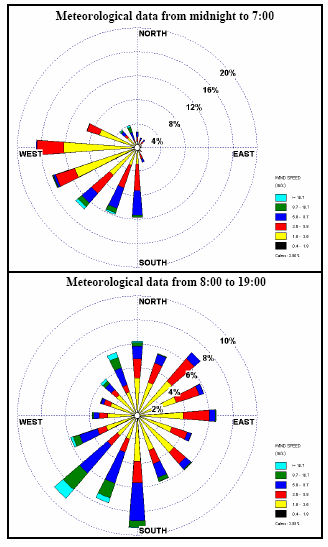 This figure shows the diurnal windroses of meteorological data from the Las Vegas McCarran International Airport for 1990 through 1992. These wind rose show a strong predominance of wind from south to west quadrant during the period from midnight to 7:00 a.m., and an approximately even distribution of wind directions during the period from 8:00 a.m. to 7:00 p.m.