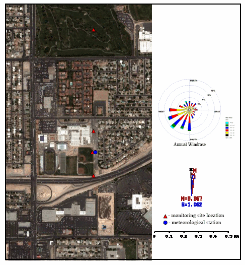 This figure shows an aerial photograph of example monitoring site locations in the US 95 project area in Las Vegas. The example monitoring sites are positioned in a line perpendicular to the road way aligned with the eastern edge of the baseball fields located at the Western High School. Three sites are located near the school at approximately 10, 150, and 300 meters from the roadway with a fourth site located approximately 1,000 meters from the roadway on a municipal golf course to the north of the school.