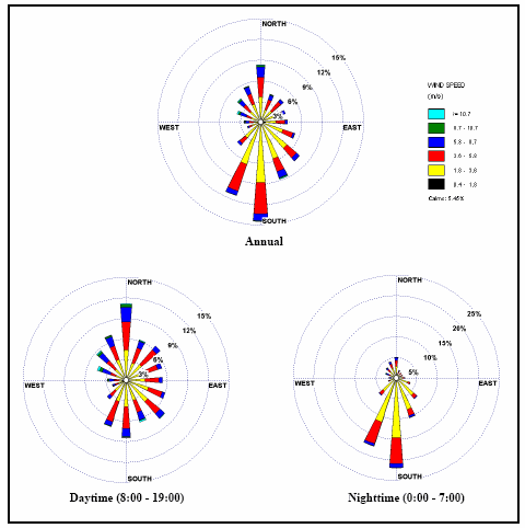 This figure shows the annual, daytime, and nighttime windroses calculated from the meteorological data collected at the Denver Stapleton International Airport between 1990 and 1992. The diurnal windroses show that the winds are predominantly from the south during the nighttime (midnight to 7:00 a.m.), and approximately equally mixed from the south and north during the daytime hours (8:00 a.m. to 7:00 p.m.). The annual windrose shows that the winds are predominantly from the south with a minor component from the north.