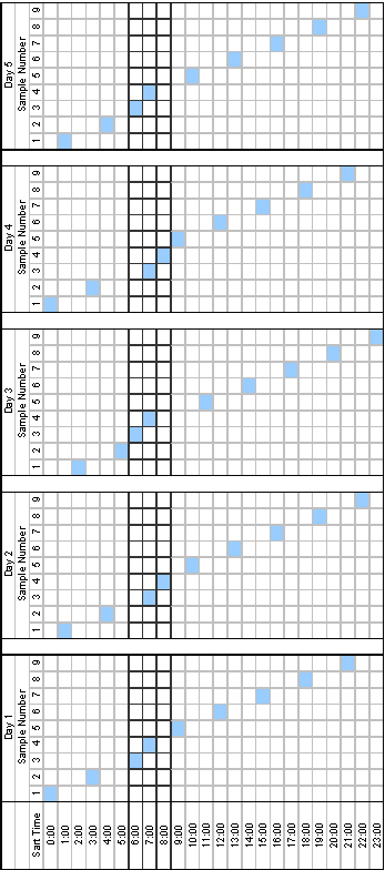 Illustration of rotating sampling schedule in which 24 1-hour blocks are shown as rows in a chart. For each of the five example sampling days shown, the nine samples collected during the respective sampling days are represented as columns in the chart. The hours during which the samples are collected are highlighted in the chart. For the first sampling day, the nine 1-hour samples are collected starting at 0:00, 3:00, 6:00, 7:00, 9:00, 12:00, 15:00, 18:00, and 21:00, respectively. For the second sampling day, the nine 1-hour samples are collected starting at 1:00, 4:00, 7:00, 8:00, 10:00, 13:00, 16:00, 19:00, and 22:00, respectively. For the third sampling day, the nine 1-hour samples are collected starting at 2:00, 5:00, 6:00, 7:00, 11:00, 14:00, 17:00, 20:00, and 23:00, respectively. For the fourth sampling day, the nine 1-hour samples are collected starting at 0:00, 3:00, 7:00, 8:00, 9:00, 12:00, 15:00, 18:00, and 21:00, respectively. For the fifth sampling day, the nine 1-hour samples are collected starting at 1:00, 4:00, 6:00, 7:00, 10:00, 13:00, 16:00, 19:00, and 22:00, respectively.