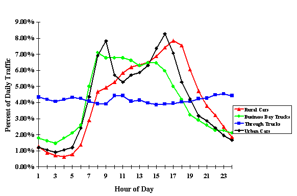 Illustration of typical diurnal traffic patterns. The figure illustrates that there is relatively little local car or business day truck traffic during overnight hours with a strong increase in local car and business day truck traffic starting at approximately 5:00 a.m. Urban car traffic is shown to have two strong peaks, one at approximately 9:00 a.m. and a second at approximately 4:00 p.m. Business day truck traffic peaks at approximately 8:00 a.m. and tapers off slowly until apprixmately 3:00 p.m. then decreases quickly. Rural car traffic increases quickly from approximately 5:00 to 8:00 a.m. then rises gradually to a peak at approximately 5:00 p.m., after which there is a sharp decline in traffic. The figure also illustrates a relatively constant pattern for long haul truck traffic.
