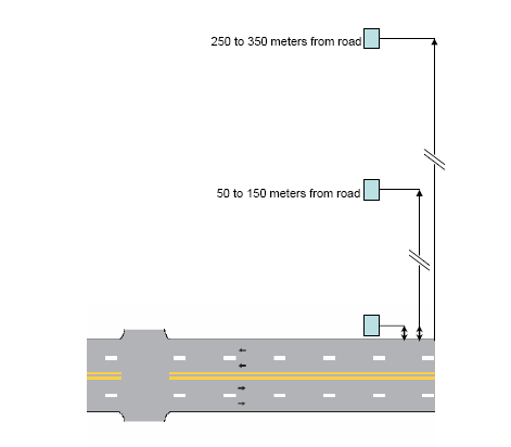 An illustration of the recommended positioning of the monitoring stations. The stations are positioned in a line perpendicular to the road way and are located at distances of 0-10, 50-150, and 250-350 meters from the roadway.