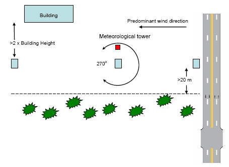 An illustration of an acceptable installation of monitoring stations near potential obstructions. The figure illustrates that the stations are sufficiently removed from the dripline of nearby trees and buildings. The monitoring stations are shown with unrestricted airflow within an arc of at least 270 degrees including the predominant wind direction.
