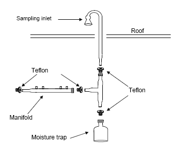 An example sampling manifold. The figure shows the various components of an example sampling manifold and their arrangement for installation. The components include a multiport manifold, a moisture trap, and 'candy cane' with an inverted funnel to prevent moisture from being drawn into the manifold. A glass tee connects the multiport manifold to the moisture trap and the candy cane with Teflon bushings at each of the connection points.