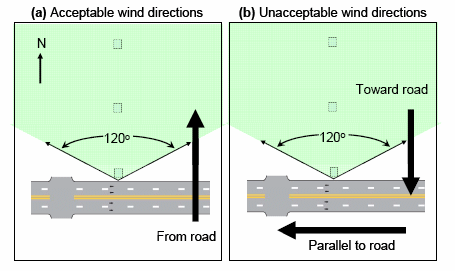 Example of favorable and unfavorable wind directions. The figure shows two examples in which an arc of 120 degrees defines the directions that should be considered favorable for establishing dispersion from the roadway. Favorable wind directions are those that fall within the arc and are shown as coming from the roadway and fall within the arc. Unfavorable wind directions do not fall within the arc and are shown as being predominately parallel to the roadway or are from the direction of the monitoring stations towards the roadway.