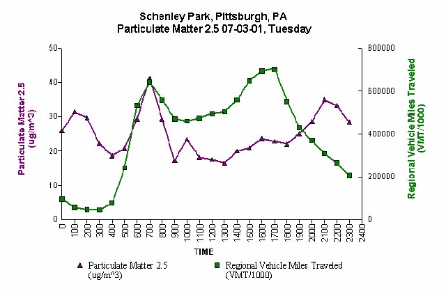 This figure illustrates examples of diurnal variations in traffic patterns and PM2.5 concentrations as a function of time of day. The figure shows two peaks in the traffic patterns corresponding to rush hour traffic. The figure also shows two peaks in the PM2.5 concentration, with one peak matching the peak in the morning traffic pattern, and the second peak coming several hours after the evening rush hour, at approximately 10:00 p.m.