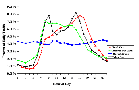 Figure 4: Typical traffic patterns that are the basis for this study.3