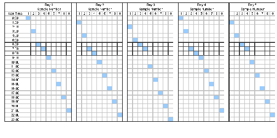 FIGURE 5: Illustration of sampling regime for the samples to be collected at each site.3
