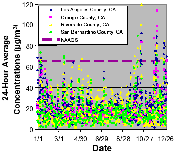 Figure 5-3 shows measured 24-hour average PM-2.5 concentrations measured at four sites in southern California and seven sites in Las Vegas, during 2001.  All four of the California sites show highly variable data, sometimes as low as 5 ug/m3 or less, but with several data points above 50 ug/m3 and peaks above the NAAQS (65 ug/m3), as high as 120 ug/m3.  All seven of the Nevada sites show much less scattered data, with about the same minimum concentrations but no concentrations higher than 40 ug/m3 and very few concentrations higher than 30 ug/m3.