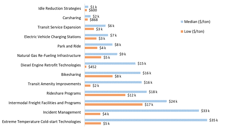 Bar chart. See table F1 below for data.