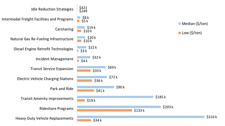 Bar chart. See table F2 below for data.