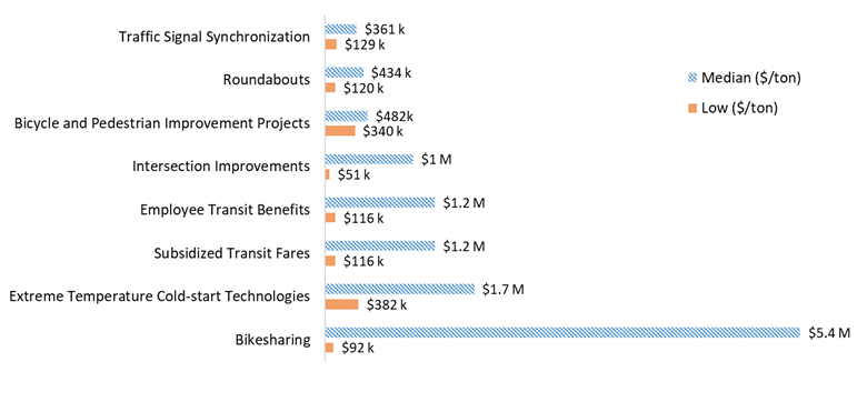 Bar chart. See table F2 below for data.