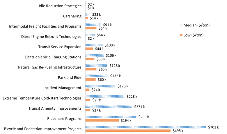 Bar chart. See table F3 below for data.