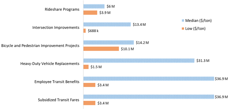 Bar chart. See table F5 below for data.