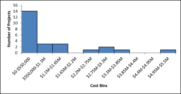 Bar chart. See table F6 below for data.