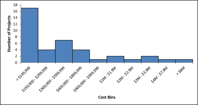 Bar chart. See table F7 below for data.