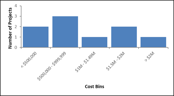 Bar chart. See table F8 below for data.