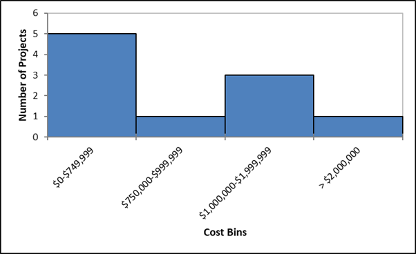 Bar chart. See table F9 below for data.