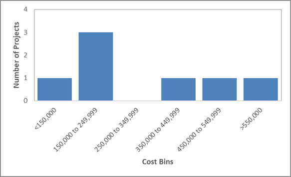 Bar chart. See table F10 below for data.