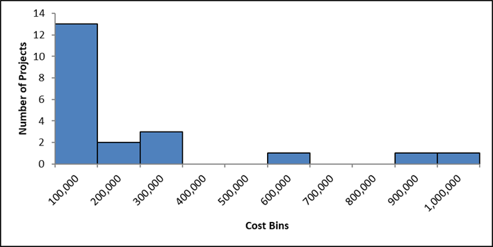 Bar chart. See table F14 below for data.