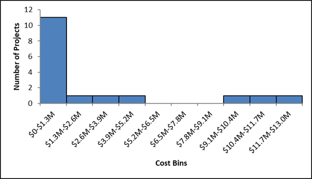 Bar chart. See table F16 below for data.