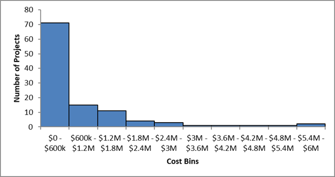 Bar chart. See table F19 below for data.