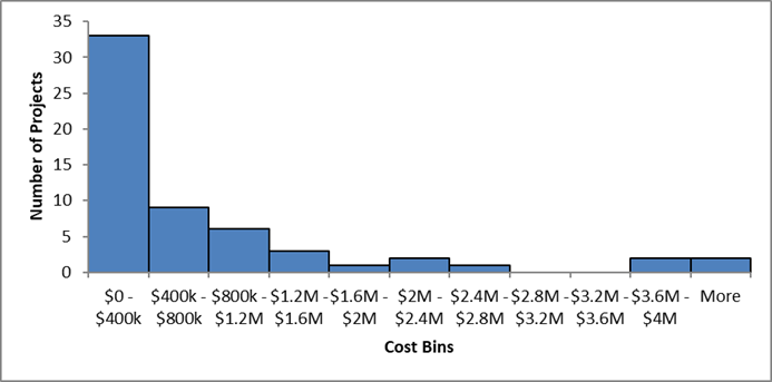 Bar chart. See table F20 below for data.