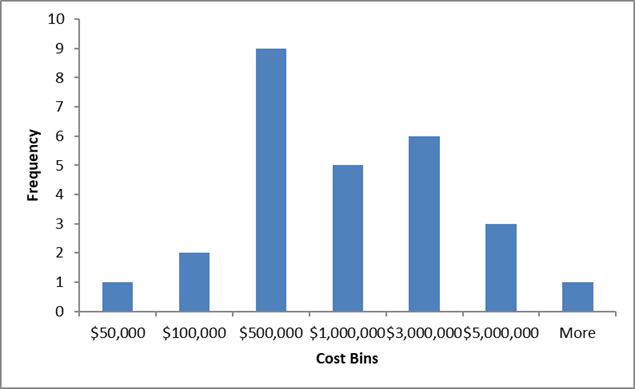 Bar chart. See table F21 below for data.