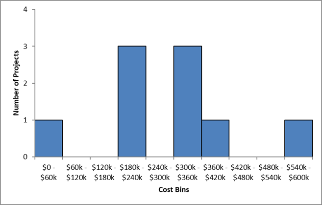 Bar chart. See table F23 below for data.