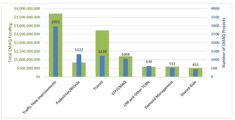 This figure is a bar chart showing the total number of projects and CMAQ funding by project type over the period 2006 through 2012. Traffic flow improvements: 2,955 projects, about $3.7 billion. Pedestrian/bicycle; 1,322 projects, about $800 million. Transit: 1,228 projects, about $2.7 billion. STP/CMAQ: 1,064 projects, about $1.2 billion. I/M and other TCMs: 630 projects, about $600 million. Demand management: 512 projects, about $600 million. Shared ride: 455 projects, about $500 million.