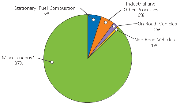 Pie chart shows that in 2013, 2% of PM-10 emissions were from on-road vehicles, 1% were from non-road vehicles, 5% were from stationary fuel combustion, 6% were from industrial and other processes, and 87% were from miscellaneous sources.
