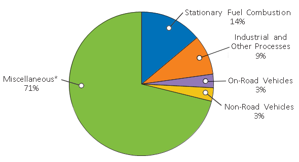 Pie chart shows that in 2013, 3% of PM-2.5 emissions were from on-road vehicles, 3% were from non-road vehicles, 14% were from stationary fuel combustion, 9% were from industrial and other processes, and 71% were from miscellaneous sources.