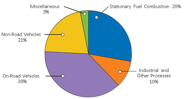 Pie pie chart shows that in 2013, 38% of NO<sub>x</sub> emissions were from on-road vehicles, 21% were from non-road vehicles, 28% were from stationary fuel combustion, 10% were from industrial and other processes, and 3% were from miscellaneous sources.