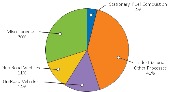 Pie chart shows that in 2013, 14% of VOC emissions were from on-road vehicles, 11% were from non-road vehicles, 4% were from stationary fuel combustion, 41% were from industrial and other processes, and 30% were from miscellaneous sources.