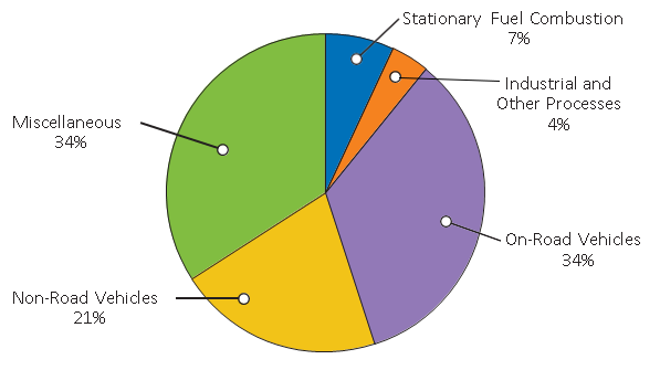 Pie pie chart shows that in 2013, 34% of CO emissions were from on-road vehicles, 21% were from non-road vehicles, 7% were from stationary fuel combustion, 4% were from industrial and other processes, and 34% were from miscellaneous sources.