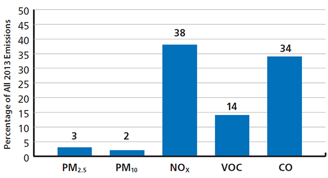 The emissions from on-road mobile sources as percentage of all sources for each pollutant in 2013. The bar graph shows the percentage of on-road mobile source pollutants relative to all sources of the individual air pollutant in 2013. The pollutants shown are PM-2.5. PM-10, NO<sub>x</sub>, VOC, and CO. The chart indicates that on-road mobile sources contribute 3 percent of all PM-2.5 sources, 2 percent of all PM-10 sources, 38 percent of all NO<sub>x</sub> sources, 14% of all VOC sources, and 34 percent of CO pollutant sources