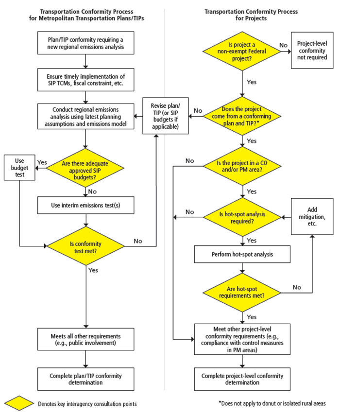 Sip Process Flow Chart