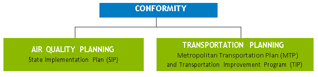 Conformity links air quality planning and transportation planning. Text: This graphic shows the two primary components of conformity. The first is air quality planning, primarily the State implementation plan. The second component shown is Transportation Planning, which includes the Metropolitan Transportation Plan and the Transportation Improvement Program.