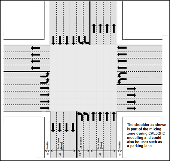 A large urban, signalized intersection with each of the approaches and departures at 90 degree angles.  The intersection includes four approach lanes in each direction, four departure lanes in each direction, and two left turn lanes for each approach. The right lane in each direction was assumed to include both through and right turn movements.  Lanes were assumed to be 12 feet wide in all cases