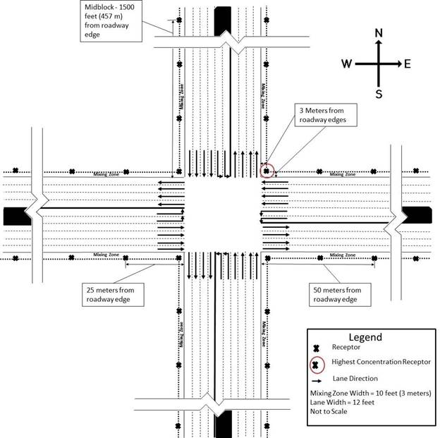 All receptors for the 2017 CO Categorical Finding, located no closer than 10 feet (3 meters) to the roadway edge and extending away from the intersection out to midblock.  Highest concentration receptor is in northeast quadrant.